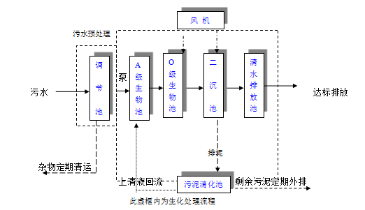 地埋一體化污水處理設備